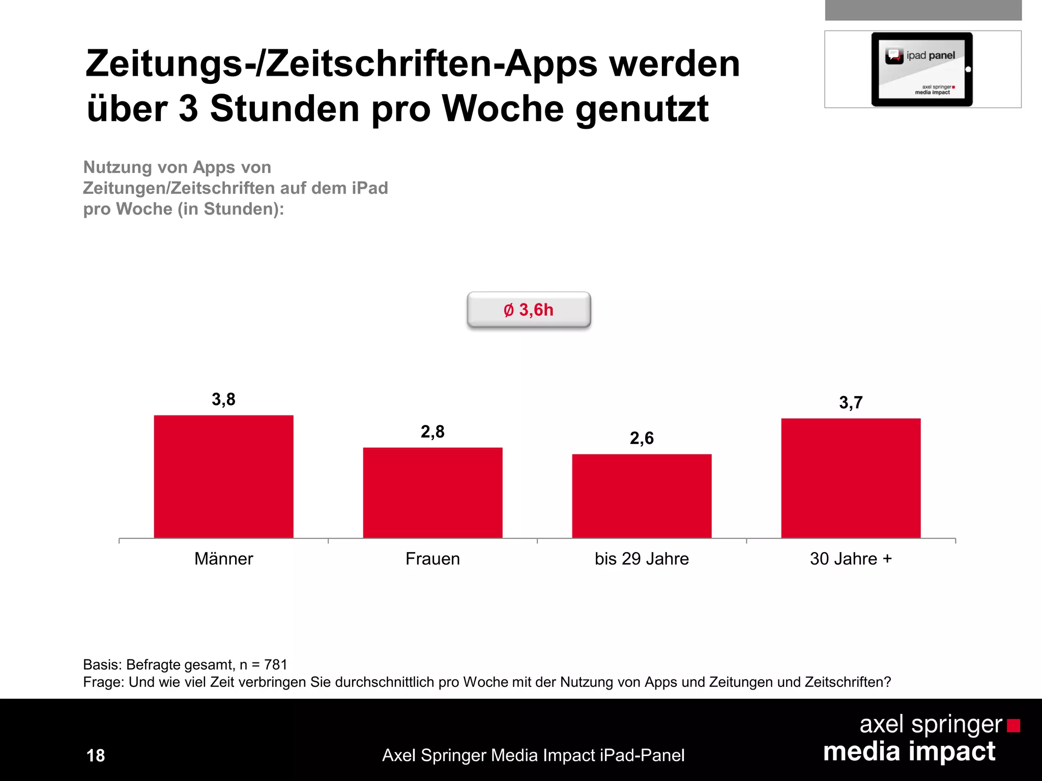 18
Zeitungs-/Zeitschriften-Apps werden
über 3 Stunden pro Woche genutzt
3,8
2,8 2,6
3,7
Männer Frauen bis 29 Jahre 30 Jahre +
Basis: Befragte gesamt, n = 781
Frage: Und wie viel Zeit verbringen Sie durchschnittlich pro Woche mit der Nutzung von Apps und Zeitungen und Zeitschriften?
Axel Springer Media Impact iPad-Panel
Nutzung von Apps von
Zeitungen/Zeitschriften auf dem iPad
pro Woche (in Stunden):
∅ 3,6h
 