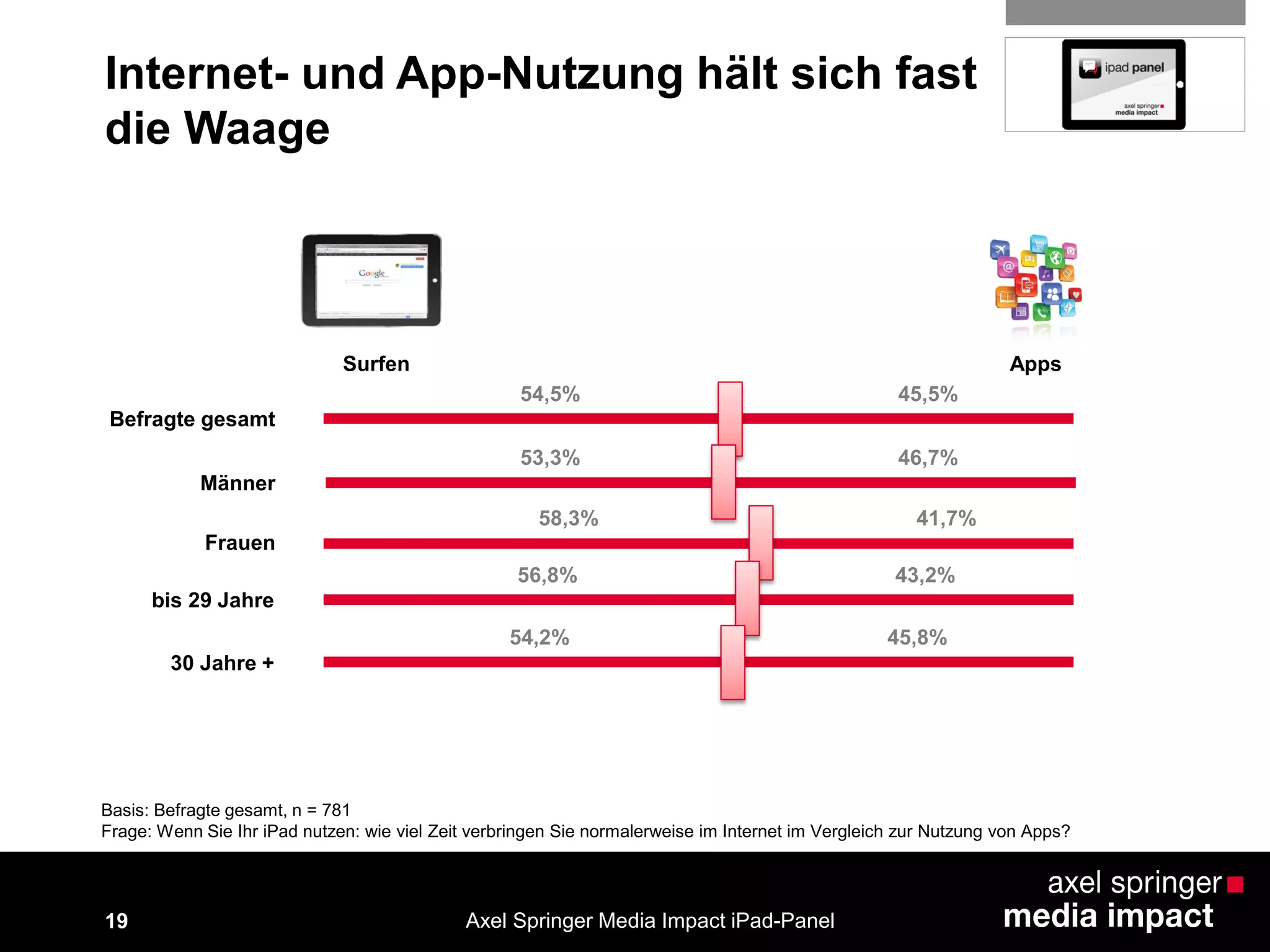 19
Basis: Befragte gesamt, n = 781
Frage: Wenn Sie Ihr iPad nutzen: wie viel Zeit verbringen Sie normalerweise im Internet im Vergleich zur Nutzung von Apps?
Axel Springer Media Impact iPad-Panel
54,5% 45,5%
AppsSurfen
Befragte gesamt
Männer
Frauen
bis 29 Jahre
30 Jahre +
53,3% 46,7%
58,3% 41,7%
56,8% 43,2%
54,2% 45,8%
Internet- und App-Nutzung hält sich fast
die Waage
 