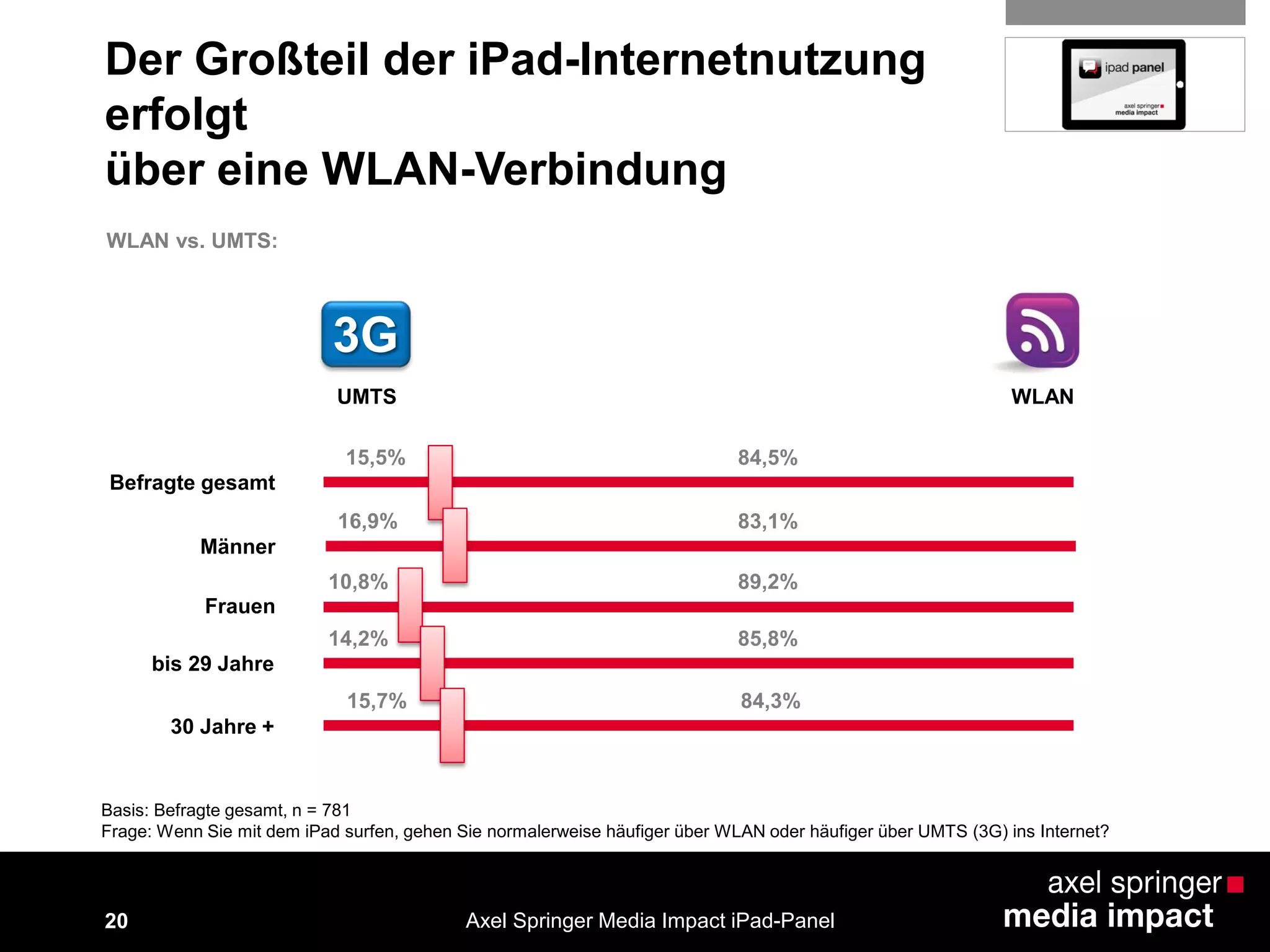 20
Der Großteil der iPad-Internetnutzung
erfolgt
über eine WLAN-Verbindung
Basis: Befragte gesamt, n = 781
Frage: Wenn Sie mit dem iPad surfen, gehen Sie normalerweise häufiger über WLAN oder häufiger über UMTS (3G) ins Internet?
Axel Springer Media Impact iPad-Panel
15,5% 84,5%
WLANUMTS
Befragte gesamt
Männer
Frauen
bis 29 Jahre
30 Jahre +
16,9% 83,1%
10,8% 89,2%
14,2% 85,8%
15,7% 84,3%
3G
WLAN vs. UMTS:
 
