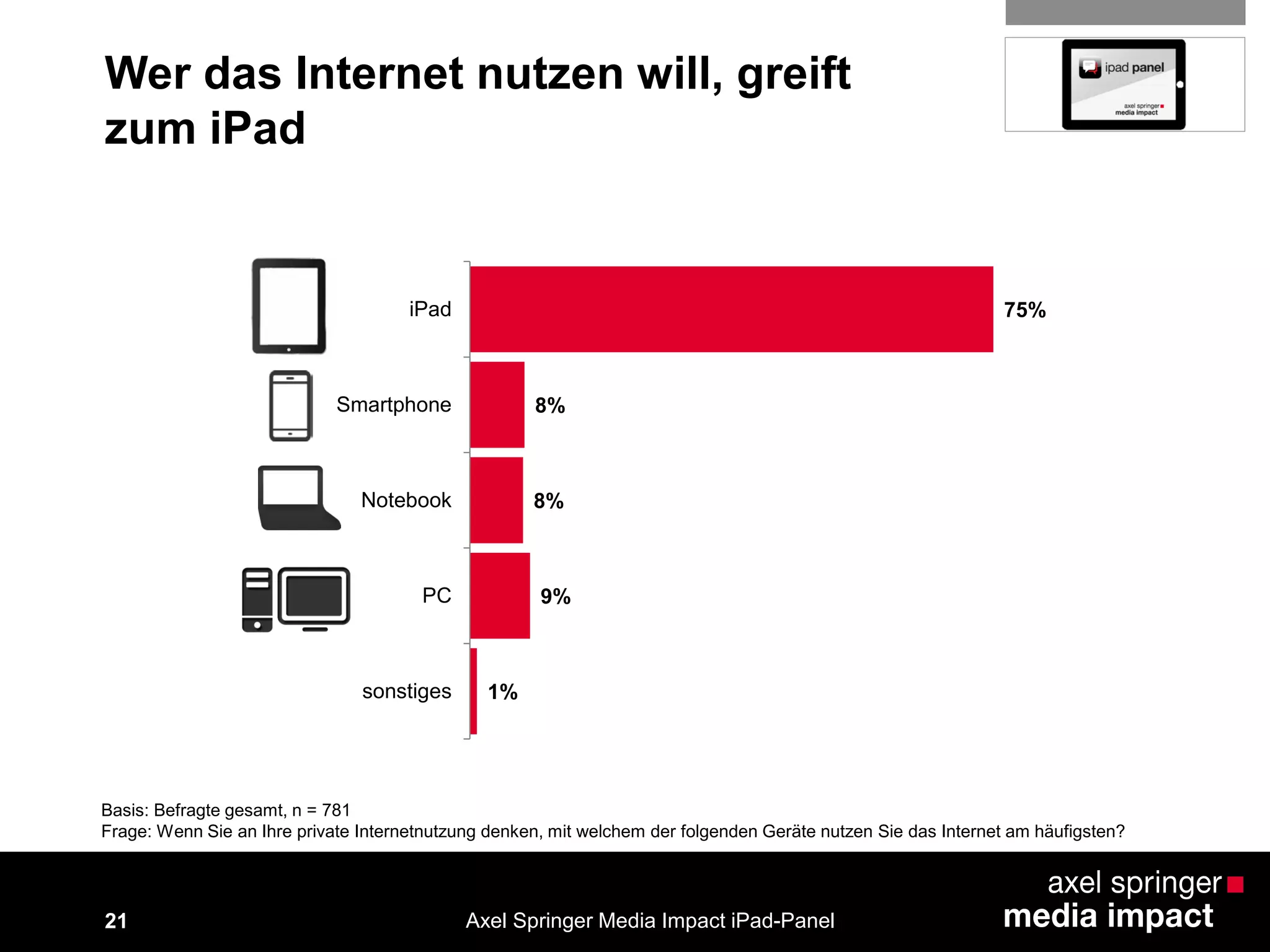 21
Wer das Internet nutzen will, greift
zum iPad
75%
8%
8%
9%
1%
iPad
Smartphone
Notebook
PC
sonstiges
Basis: Befragte gesamt, n = 781
Frage: Wenn Sie an Ihre private Internetnutzung denken, mit welchem der folgenden Geräte nutzen Sie das Internet am häufigsten?
Axel Springer Media Impact iPad-Panel
 