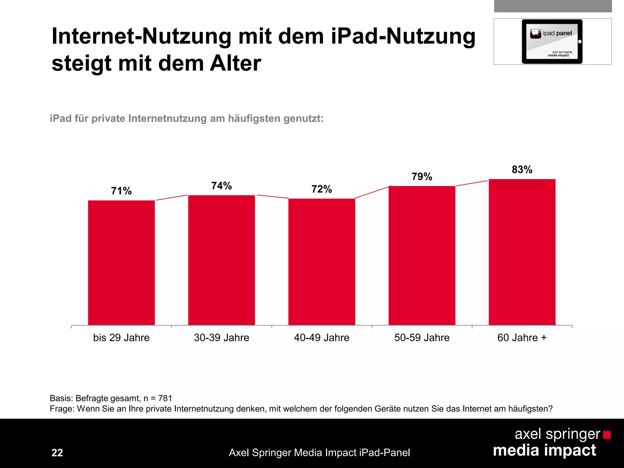 22
Internet-Nutzung mit dem iPad-Nutzung
steigt mit dem Alter
Basis: Befragte gesamt, n = 781
Frage: Wenn Sie an Ihre private Internetnutzung denken, mit welchem der folgenden Geräte nutzen Sie das Internet am häufigsten?
Axel Springer Media Impact iPad-Panel
iPad für private Internetnutzung am häufigsten genutzt:
71% 74% 72%
79%
83%
bis 29 Jahre 30-39 Jahre 40-49 Jahre 50-59 Jahre 60 Jahre +
 