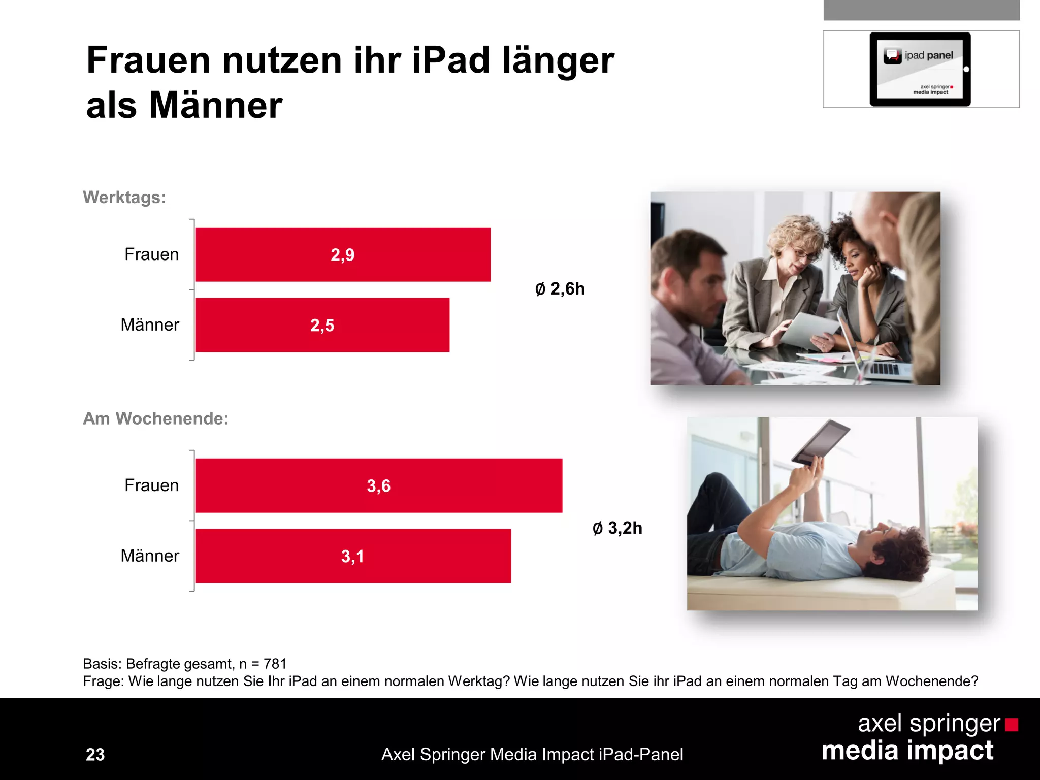 23
Frauen nutzen ihr iPad länger
als Männer
2,5
2,9
Männer
Frauen
Werktags:
Basis: Befragte gesamt, n = 781
Frage: Wie lange nutzen Sie Ihr iPad an einem normalen Werktag? Wie lange nutzen Sie ihr iPad an einem normalen Tag am Wochenende?
Axel Springer Media Impact iPad-Panel
∅ 2,6h
Am Wochenende:
3,1
3,6
Männer
Frauen
∅ 3,2h
 