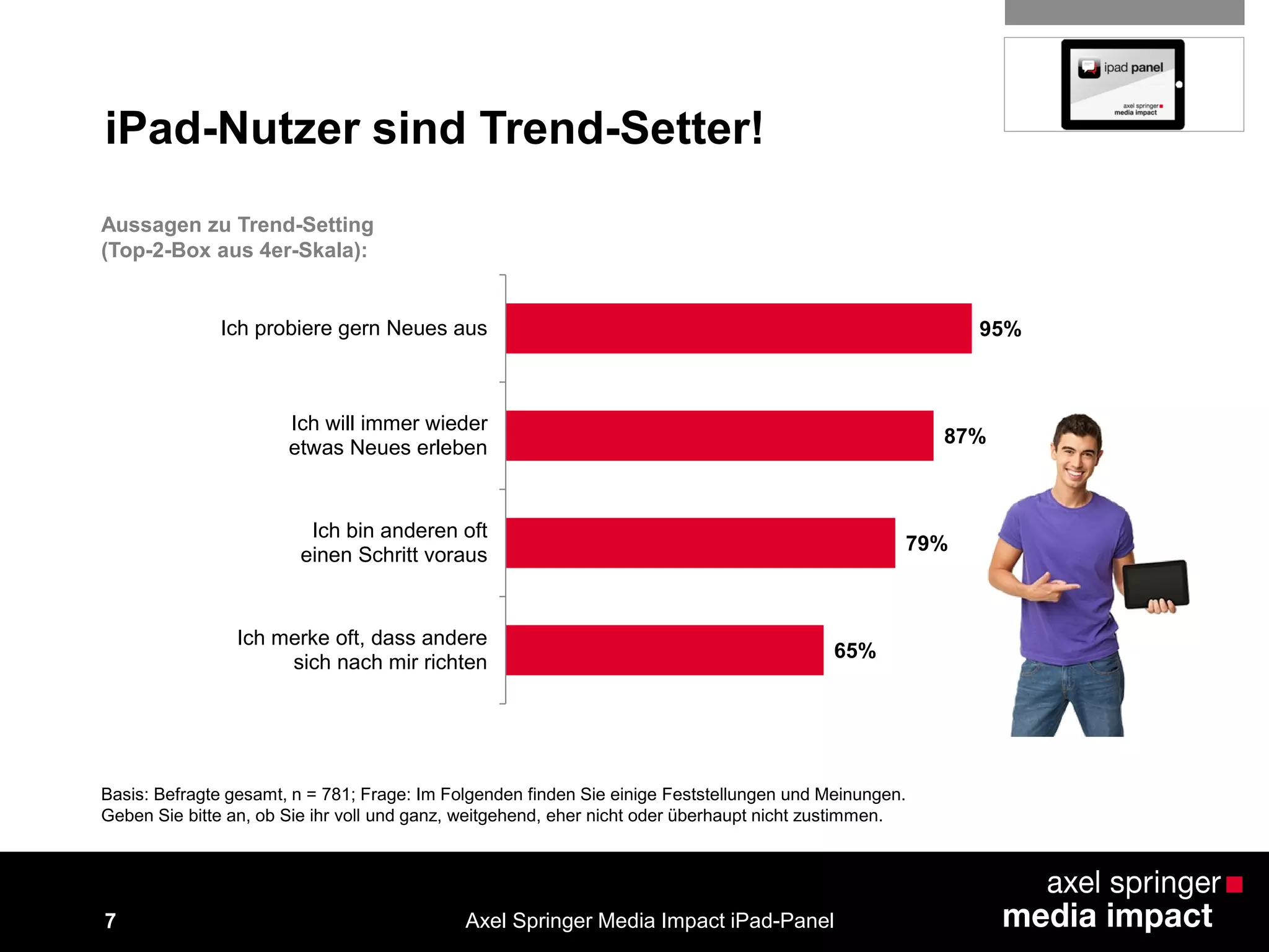 7
iPad-Nutzer sind Trend-Setter!
95%
87%
79%
65%
Ich probiere gern Neues aus
Ich will immer wieder
etwas Neues erleben
Ich bin anderen oft
einen Schritt voraus
Ich merke oft, dass andere
sich nach mir richten
Aussagen zu Trend-Setting
(Top-2-Box aus 4er-Skala):
Axel Springer Media Impact iPad-Panel
Basis: Befragte gesamt, n = 781; Frage: Im Folgenden finden Sie einige Feststellungen und Meinungen.
Geben Sie bitte an, ob Sie ihr voll und ganz, weitgehend, eher nicht oder überhaupt nicht zustimmen.
 