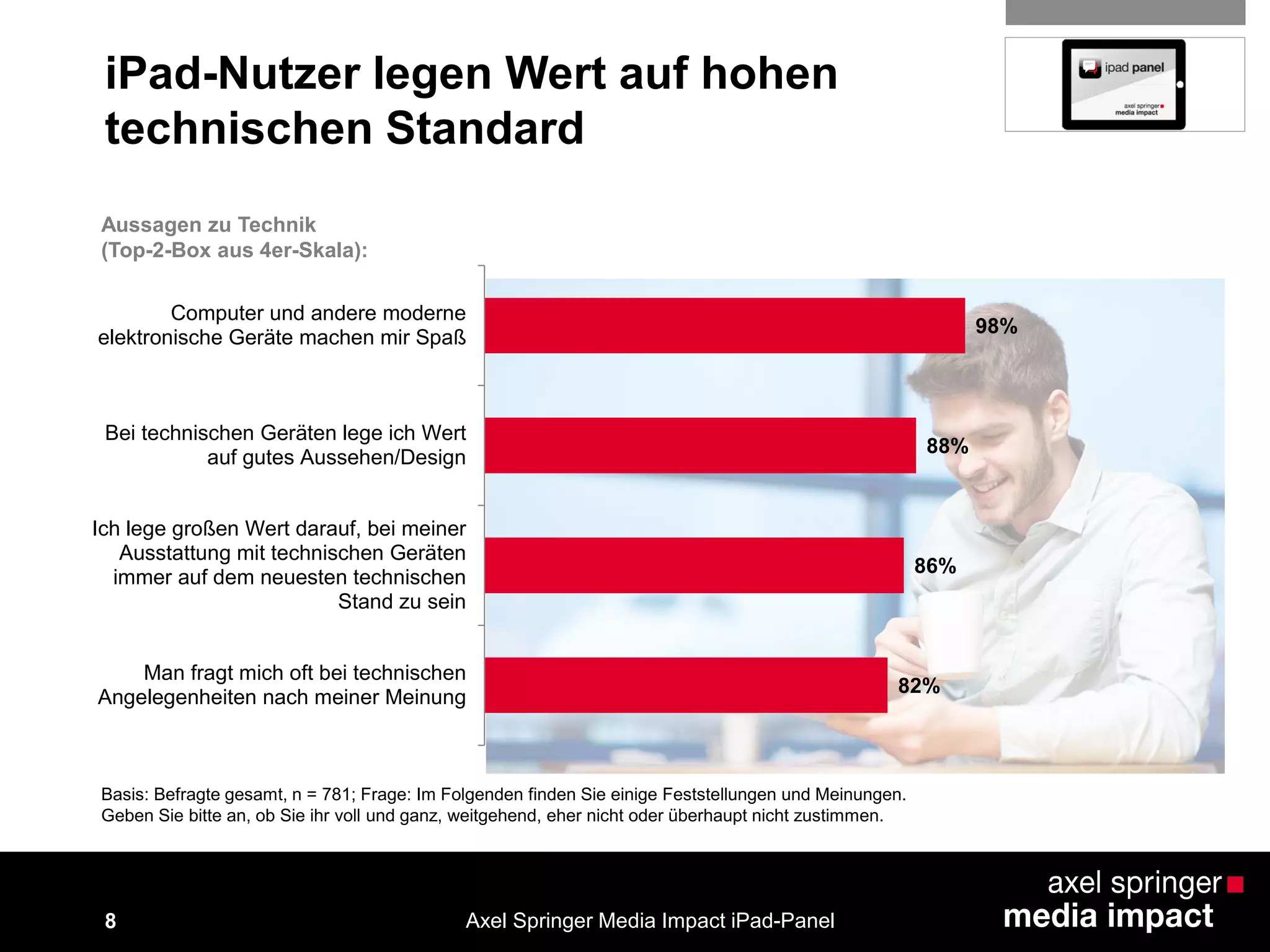8
iPad-Nutzer legen Wert auf hohen
technischen Standard
Aussagen zu Technik
(Top-2-Box aus 4er-Skala):
Axel Springer Media Impact iPad-Panel
98%
88%
86%
82%
Computer und andere moderne
elektronische Geräte machen mir Spaß
Bei technischen Geräten lege ich Wert
auf gutes Aussehen/Design
Ich lege großen Wert darauf, bei meiner
Ausstattung mit technischen Geräten
immer auf dem neuesten technischen
Stand zu sein
Man fragt mich oft bei technischen
Angelegenheiten nach meiner Meinung
Basis: Befragte gesamt, n = 781; Frage: Im Folgenden finden Sie einige Feststellungen und Meinungen.
Geben Sie bitte an, ob Sie ihr voll und ganz, weitgehend, eher nicht oder überhaupt nicht zustimmen.
 