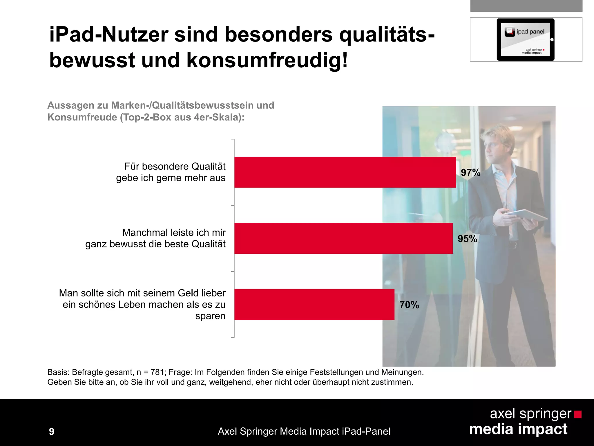 9
iPad-Nutzer sind besonders qualitäts-
bewusst und konsumfreudig!
Aussagen zu Marken-/Qualitätsbewusstsein und
Konsumfreude (Top-2-Box aus 4er-Skala):
Axel Springer Media Impact iPad-Panel
97%
95%
70%
Für besondere Qualität
gebe ich gerne mehr aus
Manchmal leiste ich mir
ganz bewusst die beste Qualität
Man sollte sich mit seinem Geld lieber
ein schönes Leben machen als es zu
sparen
Basis: Befragte gesamt, n = 781; Frage: Im Folgenden finden Sie einige Feststellungen und Meinungen.
Geben Sie bitte an, ob Sie ihr voll und ganz, weitgehend, eher nicht oder überhaupt nicht zustimmen.
 