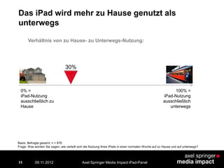 11
Das iPad wird mehr zu Hause genutzt als
unterwegs
Basis: Befragte gesamt, n = 876
Frage: Was würden Sie sagen, wie verteilt sich die Nutzung Ihres iPads in einer normalen Woche auf zu Hause und auf unterwegs?
0% =
iPad-Nutzung
ausschließlich zu
Hause
100% =
iPad-Nutzung
ausschließlich
unterwegs
30%
Axel Springer Media Impact iPad-Panel09.11.2012
Verhältnis von zu Hause- zu Unterwegs-Nutzung:
 