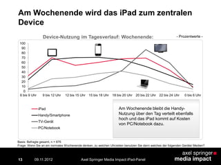 0
10
20
30
40
50
60
70
80
90
100
6 bis 9 Uhr 9 bis 12 Uhr 12 bis 15 Uhr 15 bis 18 Uhr 18 bis 20 Uhr 20 bis 22 Uhr 22 bis 24 Uhr 0 bis 6 Uhr
iPad
Handy/Smartphone
TV-Gerät
PC/Notebook
Am Wochenende wird das iPad zum zentralen
Device
13
Am Wochenende bleibt die Handy-
Nutzung über den Tag verteilt ebenfalls
hoch und das iPad kommt auf Kosten
von PC/Notebook dazu.
- Prozentwerte -
Basis: Befragte gesamt, n = 876
Frage: Wenn Sie an ein normales Wochenende denken, zu welchen Uhrzeiten benutzen Sie dann welches der folgenden Geräte/ Medien?
Axel Springer Media Impact iPad-Panel09.11.2012
Device-Nutzung im Tagesverlauf: Wochenende:
 