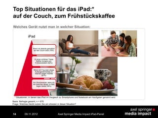 Top Situationen für das iPad:*
auf der Couch, zum Frühstückskaffee
14
Welches Gerät nutzt man in welcher Situation:
Wenn ich abends gemütlich
auf der Couch sitze (76%)
Zu einer schönen Tasse
Kaffee morgens am
Frühstückstisch (62%)
Wenn ich Freunden etwas
Außergewöhnliches im
Internet zeigen möchte
(61%)
Am Wochenende, wenn ich
ein bisschen länger im Bett
liegen bleibe (56%)
iPad
* Situationen, in denen das iPad im Vergleich zu Smartphone und Notebook am häufigsten genannt wird
Basis: Befragte gesamt, n = 876
Frage: Welches Gerät nutzen Sie am ehesten in dieser Situation?
Axel Springer Media Impact iPad-Panel09.11.2012
 