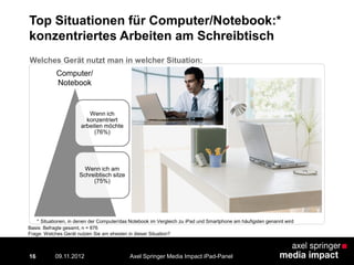Top Situationen für Computer/Notebook:*
konzentriertes Arbeiten am Schreibtisch
16
Computer/
Notebook
Wenn ich
konzentriert
arbeiten möchte
(76%)
Wenn ich am
Schreibtisch sitze
(75%)
Basis: Befragte gesamt, n = 876
Frage: Welches Gerät nutzen Sie am ehesten in dieser Situation?
* Situationen, in denen der Computer/das Notebook im Vergleich zu iPad und Smartphone am häufigsten genannt wird
Axel Springer Media Impact iPad-Panel09.11.2012
Welches Gerät nutzt man in welcher Situation:
 