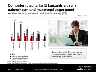 14
17
24
10 9
76 8
15 16
22
16
55
50
35
27
20
14
konzentriert
sachlich
aufmerksam
angespannt
gestresst
gereizt
iPad
Handy/Smartphone
Computer/Notebook
Computernutzung heißt konzentriert sein,
aufmerksam und manchmal angespannt
18
Ganz anders ist die Stimmung bei der
Computer-/Notebook-Nutzung. Sie ist
konzentriert und sachlich.
Welches Gerät nutzt man in welcher Stimmung (2/2):
- Prozentwerte -
Basis: Befragte gesamt, n = 876
Frage: Welches Gerät nutzen Sie in den unterschiedlichen Stimmungen am ehesten?
Axel Springer Media Impact iPad-Panel09.11.2012
 