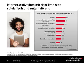 20
Internet-Aktivitäten mit dem iPad sind
spielerisch und unterhaltsam.
Basis: Befragte gesamt, n = 876
Frage: Wenn Sie ins Internet gehen, welche der folgenden Aktionen machen Sie am ehesten mit dem iPad, am ehesten mit dem
Smartphone oder am ehesten mit dem Computer/Notebook?
26
35
35
39
44
52
61
65
chatten
Social Networks nutzen
Preisvergleich
Online-shopping
emails lesen und schreiben
im Internet surfen, um mich zu
informieren
im Internet surfen, um mich zu
unterhalten
spielen
Internet-Aktivitäten: am ehesten mit dem iPad*:
- Prozentwerte -
* Aktivitäten, bei denen das iPad häufiger oder gleich häufig
genannt wurde als Handy oder Notebook
Axel Springer Media Impact iPad-Panel09.11.2012
 