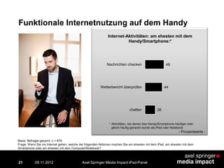 21
Funktionale Internetnutzung auf dem Handy
26
44
48
chatten
Wetterbericht überprüfen
Nachrichten checken
Internet-Aktivitäten: am ehesten mit dem
Handy/Smartphone:*
- Prozentwerte -
* Aktivitäten, bei denen das Handy/Smartphone häufiger oder
gleich häufig genannt wurde als iPad oder Notebook
Basis: Befragte gesamt, n = 876
Frage: Wenn Sie ins Internet gehen, welche der folgenden Aktionen machen Sie am ehesten mit dem iPad, am ehesten mit dem
Smartphone oder am ehesten mit dem Computer/Notebook?
Axel Springer Media Impact iPad-Panel09.11.2012
 