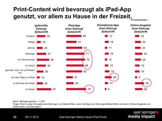 23
Print-Content wird bevorzugt als iPad-App
genutzt, vor allem zu Hause in der Freizeit.
57
24
12
26
36
48
37
24
16
34
zu Hause
im Büro/bei der Arbeit
auf dem Weg zur Arbeit
generell, wenn ich auf Reisen
bin
im Urlaub
am Wochenende
Werktags
abends
mittags
morgens
78
30
27
62
68
74
71
63
41
60
8
14
28
19
15
10
16
11
16
12
30
36
9
19
19
24
30
23
24
18
gedruckte
Zeitung/
Zeitschrift
iPad-App
einer Zeitung/
Zeitschrift
Smartphone-App
einer Zeitung/
Zeitschrift
Online-Angebot
einer Zeitung/
Zeitschrift
- Prozentwerte -
Basis: Befragte gesamt, n = 876
Frage: Wann nutzen Sie gedruckte Zeitungen und Zeitschriften, wann die Apps von Zeitungen/Zeitschriften und wann Online-Angebote von
Zeitschriften und Zeitungen?
Axel Springer Media Impact iPad-Panel09.11.2012
 