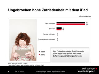 Ungebrochen hohe Zufriedenheit mit dem iPad
8
0
0
15
85
0
0
16
84
Überhaupt nicht zufrieden
Weniger zufrieden
Zufrieden
Sehr zufrieden
2011
2012
Die Zufriedenheit der iPad-Nutzer ist
auch nach über einem Jahr iPad-
Erfahrung durchgängig sehr hoch.
- Prozentwerte -
Basis: Befragte gesamt, n = 876
Frage: Alles in allem, wie zufrieden sind Sie mit Ihrem iPad?
Axel Springer Media Impact iPad-Panel09.11.2012
 