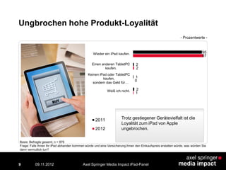 Ungbrochen hohe Produkt-Loyalität
9
1
0
2
97
2
1
2
95
Weiß ich nicht.
Keinen iPad oder TabletPC
kaufen,
sondern das Geld für…
Einen anderen TabletPC
kaufen.
Wieder ein iPad kaufen.
2011
2012
Trotz gestiegener Gerätevielfalt ist die
Loyalität zum iPad von Apple
ungebrochen.
- Prozentwerte -
Basis: Befragte gesamt, n = 876
Frage: Falls Ihnen Ihr iPad abhanden kommen würde und eine Versicherung Ihnen den Einkaufspreis erstatten würde, was würden Sie
dann vermutlich tun?
Axel Springer Media Impact iPad-Panel09.11.2012
 