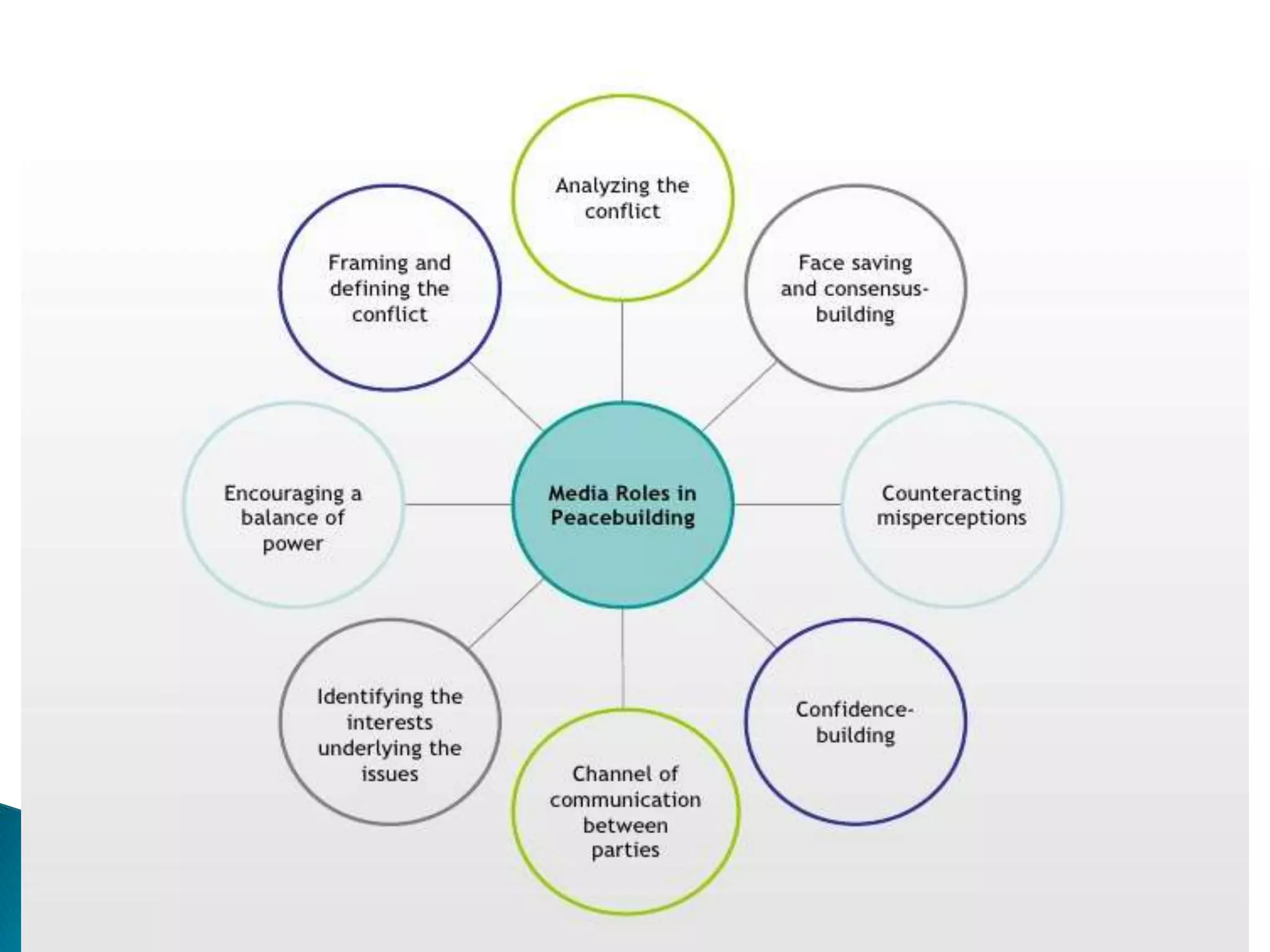 Media in conflict prevention and peace building | PPTX