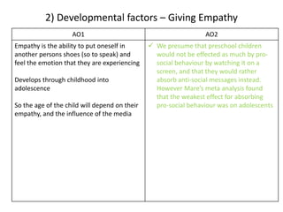 2) Developmental factors – Giving Empathy
AO1 AO2
Empathy is the ability to put oneself in
another persons shoes (so to speak) and
feel the emotion that they are experiencing
Develops through childhood into
adolescence
So the age of the child will depend on their
empathy, and the influence of the media
 We presume that preschool children
would not be effected as much by pro-
social behaviour by watching it on a
screen, and that they would rather
absorb anti-social messages instead.
However Mare’s meta analysis found
that the weakest effect for absorbing
pro-social behaviour was on adolescents
 
