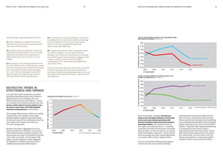 MEDIA IN FOCUS — MARKETING EFFECTIVENESS IN THE DIGITAL ERA
More worryingly, amongst the business
metrics most strongly declining in recent years
are the two most closely associated with
long-term growth: market share and consumer
penetration effects. We showed earlier in
this report that penetration (i.e. customer
acquisition) remains the key driver of market
share growth, so the two metrics are closely
linked and highly important. These metrics
have on average each shed 7 percentage points
or around a fifth of their original levels.
This loss of business effectiveness appears
to fly in the face of our earlier findings
HOW HAS THE CHANGING MEDIA LANDSCAPE BENEFITED MARKETING EFFECTIVENESS?58 59
Chief amongst these disparities are that:
01 Tight targeting is believed to be more
effective but in fact is only associated with
short-term effectiveness.
02 Unpaid media are regarded as efficient
substitutes for paid media, but in fact paid
media are becoming more important to
effectiveness over time because so too is
budget.
03 Activation is increasingly believed to be
the most effective use of advertising so more
money is being put into activation channels
(e.g. paid search, promotional messages,
etc.). But this has now gone beyond the
optimum 40% of budget and so in fact is
reducing effectiveness and efficiency.
It is clear that many marketers are either
deluding themselves about their ability to
develop short-term strategies that can
deliver powerful long-term effects, or they
are unaware of the tension between the two.
Across a wide range of success metrics, even
the best-in-class cases of the IPA Databank
have been losing potency in recent years.
The average effectiveness of IPA case studies
(measured as the number of very large
business effects reported) had been rising
in the early years of the millennium but has
now fallen to its lowest ever level on a
ten-year rolling basis.
Because this data is aggregated over ten
years for statistical reliability, the point at
which effectiveness actually started to fall
was around the onset of the global financial
crisis (GFC) in 2007/8. As this report will
argue, the GFC appears to have triggered
or amplified a number of practices that
undermine long-term effectiveness.
DESTRUCTIVE TRENDS IN
EFFECTIVENESS HAVE EMERGED
04 The belief that mass marketing is inefficient
is leading clients to allocate a smaller percentage
of their budgets to TV and other mass media,
when in fact this undermines long-term
effectiveness and efficiency.
05 ‘Timely and relevant offers’ delivered online
are widely thought to be the most effective
strategy, but in fact are no substitute in the long
term for the power of emotionally engaging video
content, ideally communicated through a
combination of TV advertising (including VoD)
and online video.
The fact that these tensions are evident in the IPA
Databank demonstrates that many advertisers
have been misled into marketing practices that are
not aligned with business success, especially over
the long term.
Sources: IPA Databank, 1998-2016 cases
Source: IPA Databank, 1998-2016 cases
1.2
1.3
1.4
1.5
1.6
1.7
1.8
1.9
2.0
10 YEARS ENDING
NUMBEROFVERYLARGEBUSINESSEFFECTS
CAMPAIGN EFFECTIVENESS HAS FALLEN (FIGURE 47)
2006 2008 2010 2012 2014 2016
showing that the potential effectiveness
levels of many media have been growing.
We can see the first clue about why marketing
is not reaping these benefits of the changing
media landscape if we look at intermediate
metrics. There has been a general plateauing
or tailing off of most brand metrics
(especially brand awareness shifts, which
have shed 8 percentage points from peak).
But indicatively, the one metric that has
shown any growth in recent years (albeit
modest) is short-term activation effects.
LOSS OF EFFECTIVENESS HAS BEEN LED BY WEAKENING SHARE
AND PENETRATION GROWTH (FIGURE 48)
25%
27%
29%
31%
33%
35%
37%
39%
10 YEARS ENDING
%REPORTINGVERYLARGEEFFECTS
2006 2008 2010 2012 2014 2016
PENETRATION EFFECTS
SHARE EFFECTS
LIMITED ACTIVATION GROWTH HAS BEEN ACHIEVED AT THE
EXPENSE OF BRAND HEALTH (FIGURE 49)
10%
15%
20%
25%
30%
35%
40%
45%
10 YEARS ENDING
%CASESREPORTINGVERYLARGEEFFECTS
2006 2008 2010 2012 2014 2016
ACTIVATION EFFECTS
BRAND AWARENESS GROWTH
 