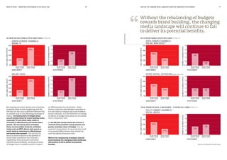 MEDIA IN FOCUS — MARKETING EFFECTIVENESS IN THE DIGITAL ERA HOW HAS THE CHANGING MEDIA LANDSCAPE BENEFITED MARKETING EFFECTIVENESS?76 77
But putting too much money into activation
is exactly what is now happening and the
IPA data for the 2014-16 period evidences this
in another way in the following montage of
charts. Increasing share of budget above
current median levels for brand-building media,
especially TV and online video, leads to
increases in effectiveness and market share
growth. But increasing share of budget
above current median levels for activation
media such as DRTV, direct mail, search or
email, leads to reductions in effectiveness
and market share growth. The picture for
social is more nuanced as the growth of
social video transforms the channel’s
capabilities from primarily activation
towards brand building: increases in share
of budget have a modestly positive impact
on effectiveness but not growth. Other
factors come into play between channels so
it is not valid to compare the scale of effects
across channels; it is the direction of change
in effects as budget allocations are increased
that is important here.
So the IPA data clearly shows the need for a
reversal of the pendulum swing towards ever
greater activation share of budget. It is an
essential requirement of restoring the trend
to increased effectiveness that existed up
until the global financial crisis.
Without the rebalancing of budgets towards
brand building, the changing media landscape
will continue to fail to deliver its potential
benefits.
KEY BRAND-BUILDING CHANNELS APPEAR UNDER FUNDED (FIGURE 69) KEY ACTIVATION CHANNELS APPEAR OVER-FUNDED (FIGURE 70)
BELOW MEDIAN
BUDGET SHARE
BELOW MEDIAN
BUDGET SHARE
BELOW MEDIAN
BUDGET SHARE
BELOW MEDIAN
BUDGET SHARE
ABOVE MEDIAN
BUDGET SHARE
ABOVE MEDIAN
BUDGET SHARE
ABOVE MEDIAN
BUDGET SHARE
ABOVE MEDIAN
BUDGET SHARE
VERYLARGESHAREEFFECTS
0%
10%
20%
30%
40%
SHARE GROWTH
SHARE GROWTH
EFFECTIVENESS
EFFECTIVENESS
NUMBEROFBUSINESSEFFECTSNUMBEROFBUSINESSEFFECTS
VERYLARGESHAREEFFECTS
UNDER-FUNDED CHANNELS:
ONLINE VIDEO
BRAND TV
35%
14%
BELOW MEDIAN
BUDGET SHARE
ABOVE MEDIAN
BUDGET SHARE
VERYLARGESHAREEFFECTS
SHARE GROWTH
OVER-FUNDED CHANNELS:
ONLINE NON-VIDEO
BELOW MEDIAN
BUDGET SHARE
ABOVE MEDIAN
BUDGET SHARE
EFFECTIVENESS
NUMBEROFBUSINESSEFFECTS
0%
10%
20%
30%
40%
50%
15%
42%
BELOW MEDIAN
BUDGET SHARE
ABOVE MEDIAN
BUDGET SHARE
SHARE GROWTH
VERYLARGESHAREEFFECTS
OTHER DIGITAL ACTIVATION SEARCH, EMAIL, SMS
BELOW MEDIAN
BUDGET SHARE
ABOVE MEDIAN
BUDGET SHARE
EFFECTIVENESS
NUMBEROFBUSINESSEFFECTS
1.2 1.2
0.8
1.0
1.2
1.4
1.6
1.8
0.8
1.0
1.2
1.4
1.6
1.8
0%
10%
20%
30%
40%
0%
10%
20%
30%
40%
0.8
1.0
1.2
1.4
1.6
1.8
0.8
1.0
1.2
1.4
1.6
1.8
Without the rebalancing of budgets
towards brand building, the changing
media landscape will continue to fail
to deliver its potential benefits.
48IncludesSocial.
48
Sources: IPA Databank, 2014-2016 cases
1.5
1.1
1.7
1.0
1.4
TYPICAL FUNDING FOR SOCIAL IS MORE NUANCED – IT APPEARS FULLY FUNDED (FIGURE 71)
FULLY-FUNDED CHANNELS:
SOCIAL MEDIA
BELOW MEDIAN
BUDGET SHARE
ABOVE MEDIAN
BUDGET SHARE
SHARE GROWTH
VERYLARGESHAREEFFECTS
BELOW MEDIAN
BUDGET SHARE
ABOVE MEDIAN
BUDGET SHARE
EFFECTIVENESS
NUMBEROFBUSINESSEFFECTS
0%
10%
20%
30%
40%
0.8
1.0
1.2
1.4
1.6
1.8
1.3
1.2
11%
24%
24%
17%
14%
27%
1.1
 