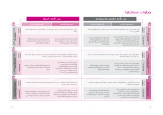 ‫خطوات مستقبليّة‬
                                                                              ‫على األمد البعيد‬                                                     ‫على األمد القصير والمتوسط‬
                                                        ‫المستوى المحلي‬                                 ‫المستوى الوطني‬                       ‫المستوى المحلي‬                               ‫المستوى الوطني‬




                                                                                                                                                                                                                             ‫المتوقعة‬
                                ‫المتوقعة‬
 ‫إتاحة ملكيّة وسائل اإلعالم‬




                                                                                                                                                                                                                                             ‫إتاحة ملكيّة وسائل اإلعالم‬
                                                                                                                                                                                                                              ‫النتيجة‬
                                                 ‫خلق وسائل إعالم شعبيّة على المستوى المحلي ، وإشاعتها في المناطق اللبنانية‬              ‫إقرار قانون جديد يتيح الملكيّة اإلعالمية أمام الجميع وبأقل العوائق المالية أمام‬
                                 ‫النتيجة‬




                                                                                                                      ‫كافة.‬                                                                             ‫الوافدين الجدد.‬
         ‫أمام الجميع‬




                                                                                                                                                                                                                                                     ‫أمام الجميع‬
                                                                                                                                                                                ‫بناء تحالف بين منظمات المجتمع المدني‬
                                                                                                                                         ‫تأييد إقامة وسائل إعالمية محلية‬




                                                                                                                                                                                                                              ‫اإلستراتيجية‬
                                 ‫اإلستراتيجية‬




                                                    ‫تشجيع التشبيك بين وسائل اإلعالم‬           ‫إقامة وسائل إعالم تعاونية تضمينية‬                                                   ‫والمنظمات غير الحكومية والناشطين‬
                                                                                                                                           ‫جديدة ومساعدة وسائل اإلعالم‬
                                                  ‫المحلية لتحقيق إنتشار وطني وتشارك‬
                                                           ‫ّ‬    ‫ٍ‬                             ‫تقدمية ومستدامة، تسهم في إيصال‬                                                       ‫على مواقع التواصل اإلجتماعي لمراقبة‬
                                                                                                                                        ‫المحليّة الحالية على زيادة إنتشارها‬                                   ‫ِّ‬
                                                                  ‫الموارد الفنية والمالية.‬           ‫هواجس الناس ومشاكلهم.‬                                                      ‫نقاشات اللجان النيابية وتصويت الجمعية‬
                                                                                                                                                               ‫وديمومتها.‬
                                                                                                                                                                                             ‫العامة على القانون المقترح.‬




                                                                                                                                                                                                                             ‫المتوقعة‬
                                ‫المتوقعة‬




                                                                                                                                                                                                                              ‫النتيجة‬
                                                ‫إعتماد إصالحات لتطبيق سياسة تنظيمية بديلة من قبل مجلس الوزراء وإلغاء كل‬                ‫تطوير إطار عمل تنظيمي جديد لصون حرية التعبير ولجم الرقابة، ودعمه من قبل‬
                                 ‫النتيجة‬




                                                                                                                                                                                                                                             ‫إلغاء الرقابة وإقتراح سياسات‬
 ‫إلغاء الرقابة وإقتراح سياسات‬




                                                                        ‫أشكال الرقابة وتشكيل لجنة لتطبيق القوانين الجديدة.‬                                                          ‫عدد كبير من الجهات المعنية.‬
      ‫تنظيميّة بديلة‬




                                                                                                                                                                                                                                                  ‫تنظيميّة بديلة‬
                                                                                                 ‫تعاون منظمات المجتمع المدني‬
                                                                                                                                                                                ‫تطوير إطار عمل تنظيمي وتضميني جديد‬
                                                                                                      ‫والمنظمات غير الحكومية‬




                                                                                                                                                                                                                              ‫اإلستراتيجية‬
                                 ‫اإلستراتيجية‬




                                                ‫تشجيع وسائل اإلعالم المحلية على فضح‬                                                      ‫تطوير منصة عبر مواقع التواصل‬           ‫للحلول مكان السياسة الرقابية، باإلستناد‬
                                                                                                   ‫والناشطين في مواقع التواصل‬                                                                            ‫ّ‬
                                                  ‫الممارسات الرقابية للحكومة واإلعالن‬                                                 ‫االجتماعي لتوثيق وفضح الممارسات‬               ‫إلى الحاالت الموثقة وممارسات مكتب‬
                                                                                                ‫اإلجتماعي على إطالق حملة للضغط‬                                                       ‫ّ‬
                                                                                ‫عنها.‬                                                                ‫الرقابية الحكومية.‬          ‫الرقابة في األمن العام والمعايير المتبعة‬
                                                                                                    ‫على الحكومة من أجل إعتماد‬
                                                                                                           ‫َّ‬                                                                                           ‫في البلدان األخرى.‬
                                                                                                      ‫السياسة وتشكيل اللجنة.‬




                                                                                                                                                                                                                             ‫المتوقعة‬
                                ‫المتوقعة‬




                                                                                                                                                                                                                              ‫النتيجة‬
                                 ‫النتيجة‬




                                                 ‫تحرّر قطاع اإلنترنت والقضاء على إحتكار الحكومة له وتنظيم هذا القطاع باإلستناد‬          ‫زيادة سرعة اإلتصال بشبكة اإلنترنت بفضل تطوير بنيتها التحتية وتوفر الميزانية‬




                                                                                                                                                                                                                                             ‫لإلنترنت وزيادة سرعته‬
 ‫لإلنترنت وزيادة سرعته‬




                                                                                                                                                                                                                                             ‫تحسين البنية التحتية‬
 ‫تحسين البنية التحتية‬




                                                                                                     ‫إلى نموذج حوكمي فعّ ال.‬
                                                                                                             ‫ّ‬                                                                                   ‫الضرورية لصيانتها.‬

                                                                                                                                                                                   ‫دعم وتقوية الحمالت الحاليّة من خالل‬




                                                                                                                                                                                                                              ‫اإلستراتيجية‬
                                                                                                  ‫البحث عن نموذج حوكمي لقطاع‬               ‫تنظيم الجهات المحلية وحشدها‬
                                 ‫اإلستراتيجية‬




                                                ‫إلغاء مركزية الحمالت الوطنية لمضاعفة‬                                                                                                  ‫زيادة الوصول إلى جهات معنيّة أخرى‬
                                                                                             ‫اإلنترنت والتوصية به، وزيادة الضغط على‬      ‫لزيادة الضغط على النواب المحليين،‬
                                                                                                                                                     ‫ّ‬
                                                  ‫تأثيرها محليّا وتحسين اإلتصال بشبكة‬
                                                                         ‫ً‬                                                                                                     ‫كالقطاع الخاص والمنظمات غير الحكومية‬
                                                                                             ‫الحكومة لتحرير القطاع، من خالل قيام‬      ‫وربط سرعة اإلنترنت بموضوع التنميّة‬
                                                 ‫اإلنترنت وسرعته على المستوى المحلي.‬
                                                  ‫ّ‬                                                                                                                                  ‫واإلعالم. وإستخدام أنشطة مباشرة‬
                                                                                                 ‫الحمالت الحاليّة بأنشطة مباشرة.‬                                 ‫المحليّة.‬
                                                                                                                                                                                         ‫للمطالبة بزيادة سرعة اإلنترنت.‬




‫51‬                                                                                                                                                                                                                                                                    ‫41‬
 