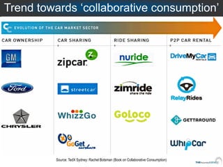 Trend towards ‘collaborative consumption’




         Source: TedX Sydney: Rachel Botsman (Book on Collaborative Consumption)
 