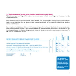 3.2. Welke media voldoen het best aan de specifieke verwachtingen van elke relatie?
Vóór u op zoek gaat naar het geschikte medium, moet u eerst nagaan welke de verwachtingen van de consumenten zijn
inzake communicatie.

Consumenten ervaren de verschillende media niet op dezelfde wijze. Naargelang hun beleving en hun ervaring zullen ze
meer of minder openstaan voor het gebruik van een of ander medium voor het verspreiden en opnemen van bepaalde
soorten boodschappen.

Een merk, bijvoorbeeld, dat een relatie van het ‘inspirerende’ type wil versterken, zal idealiter de 5 voornaamste doelstel-
lingen moeten versterken (zie stap 3) door die media te kiezen die daartoe het meest geschikt zijn. In dat geval, en los van
kwesties zoals budget, penetratie en doelgerichtheid, bestaat de voor de consumenten meest relevante mediamix uit TV,
DM, huis-aan-huis-folders en de pers.




                                                                                                                           reclame-Folders
                                                                                                                           huIs-aan-huIs
                                                                                                  dIrect maIl




                                                                                                                                                         dagbladen
                                                                                                                                                         magaZInes
                                                                                                                                             aFFIchage
                                                                                                  maIlIngs




                                                                                                                           Folders
                                                                                                                  e-maIl
                                                                                          radIo
de merken communIceren over de medIa heen. kunt u me Zeggen
Welk(e) van deZe medIa u het gevoel geeFt/geven dat… (InspIrIng)




                                                                                     tv
ze u de specifieke informatie geven die u zoekt.
ze u helpen de beste keuzes te maken door u veel informatie te geven.
ze u een mooie en trendy boodschap bezorgen die zich onderscheidt van de andere.
ze u een gevoel van herkenning en appreciatie geven.
ze u kortingsbonnen of informatie over interessante acties geven.

Vult deze behoefte heel sterk in   (index > 250)       n
Vult deze behoefte sterk in        (index > 115)       n
Vult deze behoefte in              (85 < index < 250   n



                                                                                                                niet elk medium is
                                                                                                                geschikt om te voldoen
                                                                                                                aan alle communicatie-
                                                                                                                behoeften. men moet
                                                                                                                de media kiezen die het
                                                                                                                best aan de verwacht-
                                                                                                                ingen van de doelgroep
                                                                                                                beantwoorden.



                                                                                                                                                                 11
 