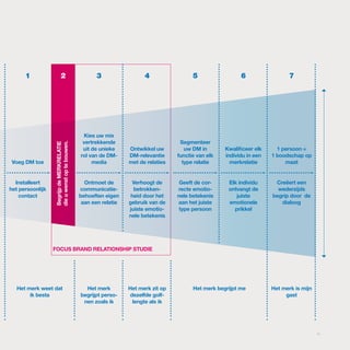 1                    2                         3                 4                 5                 6                  7




                                                kies uw mix
                                               vertrekkende                         segmenteer
                  die u wenst op te bouwen.
                  begrijp de merkrelatIe




                                               uit de unieke     ontwikkel uw         uw dm in       kwalificeer elk     1 persoon =
                                              rol van de dm-     dm-relevantie     functie van elk   individu in een   1 boodschap op
voeg dm toe                                        media         met de relaties     type relatie      merkrelatie          maat


  Installeert                                   ontmoet de        verhoogt de       geeft de cor-     elk individu      creëert een
het persoonlijk                               communicatie-        betrokken-      recte emotio-      ontvangt de        wederzijds
    contact                                   behoeften eigen     heid door het    nele betekenis        juiste        begrip door de
                                               aan een relatie   gebruik van de    aan het juiste     emotionele          dialoog
                                                                 juiste emotio-     type persoon        prikkel
                                                                 nele betekenis




                  Focus brand relatIonshIp studIe




   het merk weet dat                            het merk         het merk zit op         het merk begrijpt me          het merk is mijn
        ik besta                              begrijpt perso-     dezelfde golf-                                            gast
                                               nen zoals ik        lengte als ik




                                                                                                                                          05
 