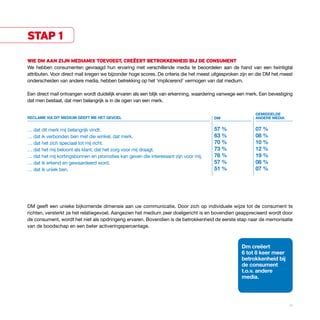 stap 1

wie dm aan zijn mediamix toevoegt, creëert betrokkenheid bij de consument
We hebben consumenten gevraagd hun ervaring met verschillende media te beoordelen aan de hand van een twintigtal
attributen. Voor direct mail kregen we bijzonder hoge scores. De criteria die het meest uitgesproken zijn en die DM het meest
onderscheiden van andere media, hebben betrekking op het ‘implicerend’ vermogen van dat medium.

Een direct mail ontvangen wordt duidelijk ervaren als een blijk van erkenning, waardering vanwege een merk. Een bevestiging
dat men bestaat, dat men belangrijk is in de ogen van een merk.

                                                                                                           gemIddelde
reclame vIa dIt medIum geeFt me het gevoel                                              dm                 andere medIa


… dat dit merk mij belangrijk vindt.                                                    57 %               07 %
… dat ik verbonden ben met die winkel, dat merk.                                        63 %               08 %
… dat het zich speciaal tot mij richt.                                                  70 %               10 %
… dat het mij beloont als klant, dat het zorg voor mij draagt.                          73 %               12 %
… dat het mij kortingsbonnen en promoties kan geven die interessant zijn voor mij.      76 %               19 %
… dat ik erkend en gewaardeerd word.                                                    57 %               08 %
… dat ik uniek ben.                                                                     51 %               07 %




DM geeft een unieke bijkomende dimensie aan uw communicatie. Door zich op individuele wijze tot de consument te
richten, versterkt ze het relatiegevoel. Aangezien het medium zeer doelgericht is en bovendien geapprecieerd wordt door
de consument, wordt het niet als opdringerig ervaren. Bovendien is de betrokkenheid de eerste stap naar de memorisatie
van de boodschap en een beter activeringspercentage.



                                                                                                     dm creëert
                                                                                                     6 tot 8 keer meer
                                                                                                     betrokkenheid bij
                                                                                                     de consument
                                                                                                     t.o.v. andere
                                                                                                     media.




                                                                                                                           07
 