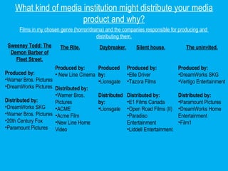 What kind of media institution might distribute your media
                       product and why?
      Films in my chosen genre (horror/drama) and the companies responsible for producing and
                                          distributing them.
 Sweeney Todd: The      The Rite.          Daybreaker.       Silent house.           The uninvited.
  Demon Barber of
    Fleet Street.
                       Produced by:      Produced        Produced by:             Produced by:
Produced by:           • New Line Cinema by:             •Elle Driver             •DreamWorks SKG
•Warner Bros. Pictures                   •Lionsgate      •Tazora Films            •Vertigo Entertainment
•DreamWorks Pictures Distributed by:
                       •Warner Bros.     Distributed     Distributed by:          Distributed by:
Distributed by:        Pictures          by:             •E1 Films Canada         •Paramount Pictures
•DreamWorks SKG        •ACME             •Lionsgate      •Open Road Films (II)    •DreamWorks Home
•Warner Bros. Pictures •Acme Film                        •Paradiso                Entertainment
•20th Century Fox      •New Line Home                    Entertainment            •Film1
•Paramount Pictures Video                                •Liddell Entertainment
 