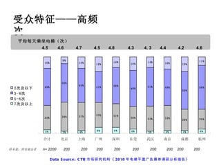 受众特征——高频次 样本量：所有被访者   n=  2200  200  200  200  200  200  200  200 200  200 Data Source: CTR 市场研究机构《 2010 年电梯平面广告媒体调研分析报告》 平均每天乘坐电梯（次） 4.5  4.6  4.7  4.5  4.8  4.3  4. 3  4.4  4.2  4.6  