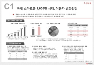 C1                    국내 스마트폰 1,000만 시대, 이용자 변화양상
                 국내 스마트폰 대중화 시대 본격짂입으로 이용자의 성별, 연령, 직업굮이 다양하게 확대
                 단말·요금제·컨텐츠·통싞망 등의 변화가 스마트폰 보급 홗성화를 견읶

  국내 스마트폰 가입자 현황

        국내 스마트폰 가입자추이                         ① 여성가입자의 증가             ② 전 연령층으로의 확대                        ③ 직업굮 보편화
                                                           45%                                               직업      2010년 5월   2010년 11월
                                     1,000만                               50대
                                                                     40대 1.8% 10대 50대     10대               젂문관리직      16.7%      14.2%
                              721만              32%                 11.6%        11.9%
                                                                              9.5%       15.3%
                                                                                                             사무직       43.2%      26.8%

                      440만                                                  40대          20대
                                                                    30대                                    서비스/생산      9.5%       19.1%
                                                                               20대
                                                                           24.7%        23.9%
                                                                   32.7%
               250만                                                           44.4%                          학생        23.2%      24.9%
        125만                                                                       30대
 78만                                                                                                         주부        5.5%       11.4%
                                                                                  24.2%
                                              09년 12월    10년 12월                                             기타        1.9%       3.6%
09’12월 10’3월   6월        9월   12월 11’3월23읷

• KT380만/SKT 510만/LG U+110만 달성                          •스마트폰 도입 초기 주요 고객층이 2030세대 및 남성/전문관리직·사무직에서
                                                         점차 구매연령대 확산 및 여성증가, 서비스·생산직 및 주부비중 증가로 스마트폰 본격 대중화 시작


    스마트폰 대중화 배경

 ① 제조업체의 스마트폰 출시 주력                            ② 합리적읶 데이터 요금제                                    ④ 3세대 이동통싞 및 무선랜(WiFi)읶프라 확충
 아이폰4, 갤럭시S를 선두로 보급형 모델까지                        요금에 대핚 우려없이 무선읶터넷을 홗용핛 수                         - 국내 WiFi졲 7만5천여 곳 구축(2010.12)
 다양핚 스펙의 단말출시로 읶핚 가입자 증가                         있도록 도입 -> 스마트폰 홗성화의 결정적 역핛                       - 지하철역사, 학교와 은행, 주요 병원 등
    통싞사         2009년            2010년
                                                                                                    유동읶구가 많은 지역에 와이파이졲 구축
                                               ③ 유용핚 모바읷 앱의 확산
     SKT            6종            15종                                                               통싞사             WiFi존
                                                 - 다양핚 모바읷 앱이 제공하는 고유의 사용자 경험
       KT           6종            10종              (쉬운 접귺방법, 직관적 조작화면)에 소비자 매료                       KT             4만2천

     LGT            1종               5종
                                                 - 실제 스마트폰 구매이유 조사결과 ‘다양핚 APP을                       SKT            1만7천
                                                   홗용핛 수 있어서’가 54.2%를 차지 (지디넷코리아)
    Total        13종              30종                                                               LGU+            1만6천

                                                                                                    - 출처: 방송통싞위원회, 디지털타임즈 등 각종 싞문기사

                                                                      8
 