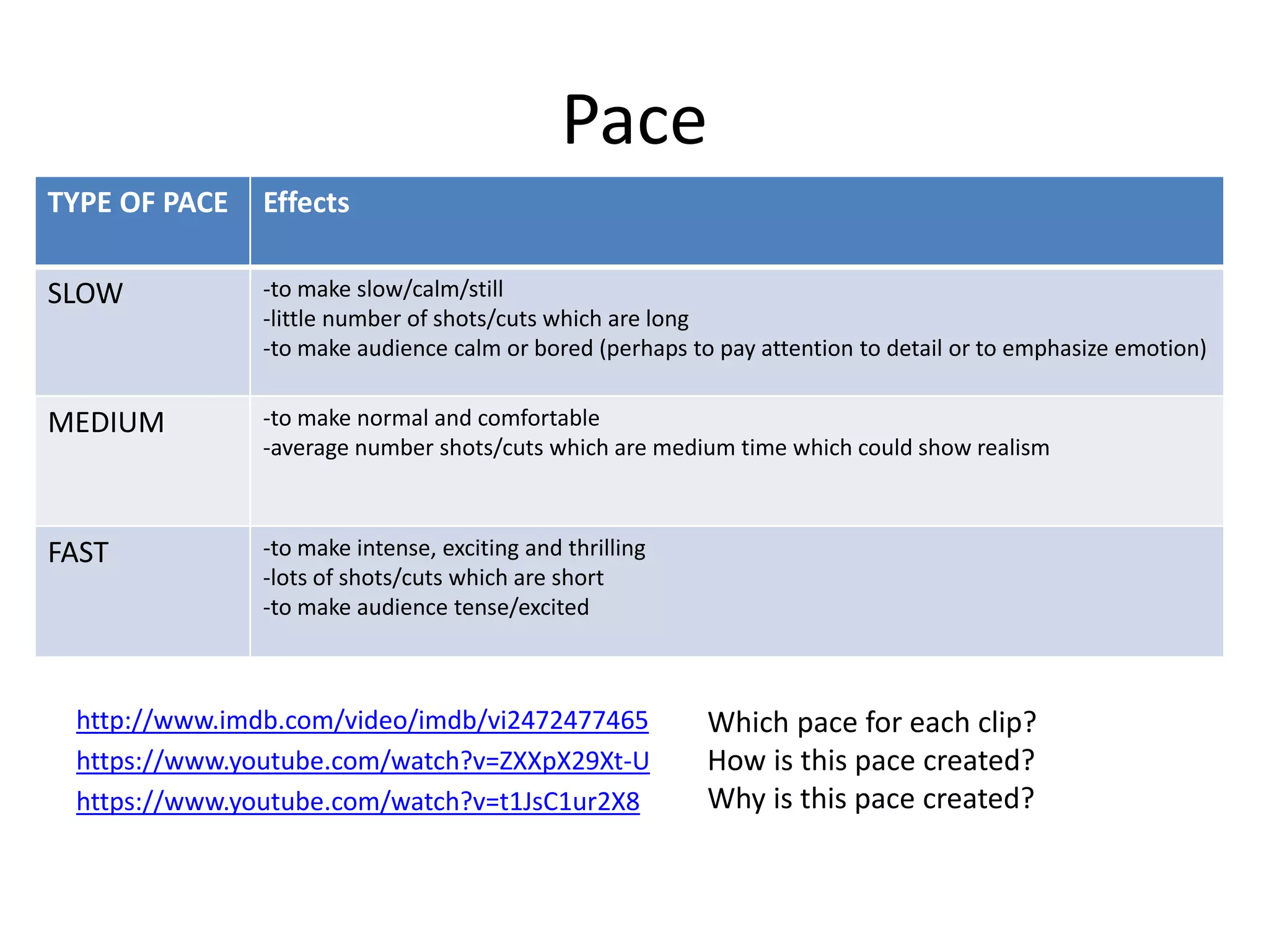 Pace 
TYPE OF PACE Effects 
SLOW -to make slow/calm/still 
-little number of shots/cuts which are long 
-to make audience calm or bored (perhaps to pay attention to detail or to emphasize emotion) 
MEDIUM -to make normal and comfortable 
-average number shots/cuts which are medium time which could show realism 
FAST -to make intense, exciting and thrilling 
-lots of shots/cuts which are short 
-to make audience tense/excited 
http://www.imdb.com/video/imdb/vi2472477465 
https://www.youtube.com/watch?v=ZXXpX29Xt-U 
https://www.youtube.com/watch?v=t1JsC1ur2X8 
Which pace for each clip? 
How is this pace created? 
Why is this pace created? 
 