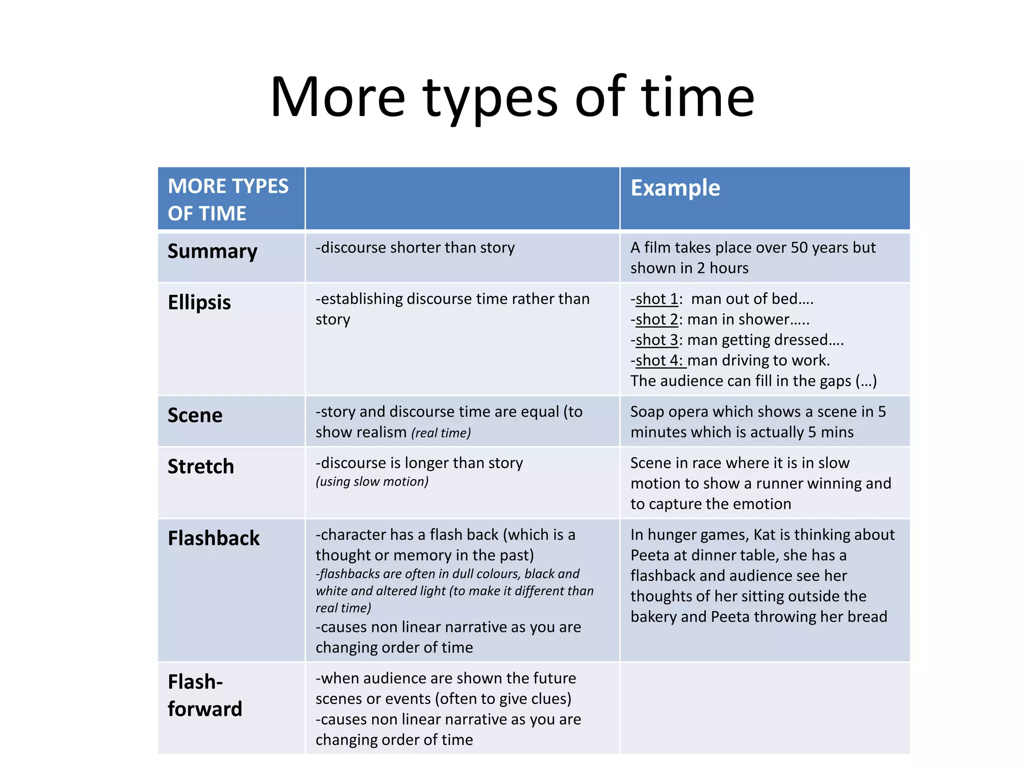 More types of time 
MORE TYPES 
OF TIME 
Example 
Summary -discourse shorter than story A film takes place over 50 years but 
shown in 2 hours 
Ellipsis -establishing discourse time rather than 
story 
-shot 1: man out of bed…. 
-shot 2: man in shower….. 
-shot 3: man getting dressed…. 
-shot 4: man driving to work. 
The audience can fill in the gaps (…) 
Scene -story and discourse time are equal (to 
show realism (real time) 
Soap opera which shows a scene in 5 
minutes which is actually 5 mins 
Stretch -discourse is longer than story 
(using slow motion) 
Scene in race where it is in slow 
motion to show a runner winning and 
to capture the emotion 
Flashback -character has a flash back (which is a 
thought or memory in the past) 
-flashbacks are often in dull colours, black and 
white and altered light (to make it different than 
real time) 
-causes non linear narrative as you are 
changing order of time 
In hunger games, Kat is thinking about 
Peeta at dinner table, she has a 
flashback and audience see her 
thoughts of her sitting outside the 
bakery and Peeta throwing her bread 
Flash-forward 
-when audience are shown the future 
scenes or events (often to give clues) 
-causes non linear narrative as you are 
changing order of time 
 