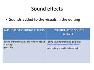 Sound effects
  • Sounds added to the visuals in the editing

NATURALISTIC SOUND EFFECTS                          UNATURALISTIC SOUND
                                                         EFFECTS

-sound of traffic outside the window added   -boing sound (for comical purpose)
in editing                                   http://www.youtube.com/watch?v=2qSB-JPQWbU

-punching                                    -whooshing sound in a flashback
 