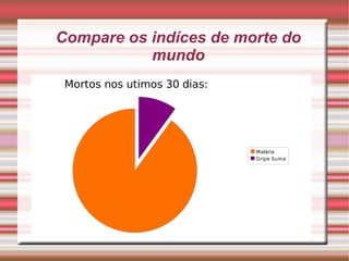 Compare os indíces de morte do mundo 