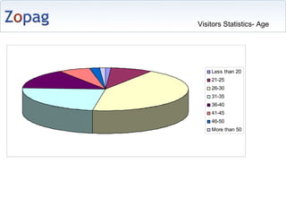 Visitors Statistics- Age 