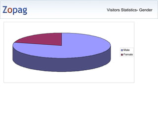 Visitors Statistics- Gender 