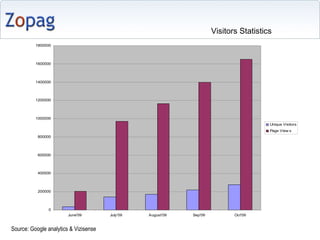 Source: Google analytics & Vizisense Visitors Statistics 