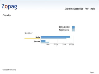 Cont.. Source:Comscore Gender Visitors Statistics- For  India  
