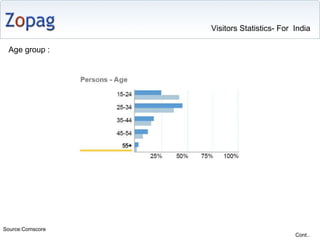 Cont.. Visitors Statistics- For  India  Age group :  Source:Comscore 