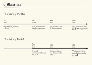 Histórico / Twitter

JUL                     DEZ                   ABR                 NOV
2010                    2010                  2011                2011

O perfil @O_Bairrista   @O_Bairrista tem      @O_Bairrista tem    @O_Bairrista tem
é criado.               12,5 mil seguidores   21 mil seguidores   55,5 mil seguidores




Histórico / Portal
                        1
                        JAN                   ABR                 SET
                        2011                  2011                2011

                        O portal              Visitantes únicos   Visitantes únicos
                        www.obairrista.com    por dia em média:   por dia em média:
                        vai ao ar.            6 mil               21 mil
 