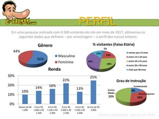 PERFIL
Em uma pesquisa realizada com 4.500 visitantes do site em maio de 2017, obtivemos os
seguintes dados que definem – por amostragem – o perfil dos nossos leitores:
5%
19%
28%
36%
12%
% visitantes (Faixa Etária)
menos que 13 anos
entre 13 e 18 anos
entre 19 e 25 anos
entre 26 e 40 anos
mais que 40 anos
8%
16%
Ensino
Médio
23%
Grau de Instrução
Fundamental
Ensino Superior
56%
44%
Gênero
Masculino
Feminino
10%
14% 16%
22%
13%
25%
0%
10%
20%
30%
Abaixo de R$
1.000
Entre R$
1.000 e R$
1.500
Entre R$
1.500 e R$
2.000
Entre R$
2.000 e R$
2.500
Entre R$
2.500 e R$
3.000
Acima de R$
3.000
Renda
Última atualização: Agosto de 2017
 
