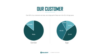 OUR CUSTOMER
ILLUMINATE YOUR WORLD
Gender Age
18-24
25-44
45-64
Other
Female
Male
Over 80% of our customers are male, and a large part of these are in the 25 to 44 age group.
 