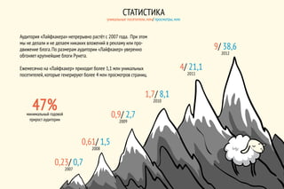 Аудитория «Лайфхакера» непрерывно растёт с 2007 года. При этом
мы не делали и не делаем никаких вложений в рекламу или про-
движение блога.По размерам аудитории «Лайфхакер» уверенно
обгоняет крупнейшие блоги Рунета.
Ежемесячно на «Лайфхакер» приходит более 1,1 млн уникальных
посетителей,которые генерируют более 4 млн просмотров страниц.
СТАТИСТИКА
уникальные посетители,млн/ просмотры,млн
47%минимальный годовой
прирост аудитории
0,23/ 0,7
2007
0,61/ 1,5
2008
0,9/ 2,7
2009
1,7/ 8,1
2010
4/ 21,1
2011
9/ 38,6
2012
 