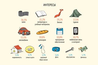 ИНТЕРЕСЫ
кино литература и
учебные материалы
бизнес туризм
автомобили кулинария програмное
обеспечение
мобильная связь
и интернет
15,5% 10,8% 10,8% 10,7%
36,5% 21,2% 19,2% 17,5%
недвижимость семья и дети здоровый
образ жизни
фото обустройство финансы
5,1% 4,7% 3,7% 3,6% 3,2% 1,7%
 