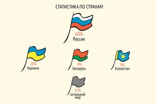 60%
20% 3%4%
13%
Россия
Украина Беларусь Казахстан
остальной
мир
СТАТИСТИКА ПО СТРАНАМ
 