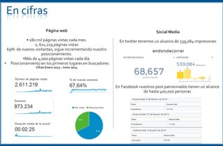 En cifras
Página web
• 180 mil páginas vistas cada mes.
2, 611,219 páginas vistas
69% de nuevos visitantes, sigue incrementando nuestro
posicionamiento.
•Más de 4,000 páginas vistas cada día.
• Posicionamiento en los primeros lugares en buscadores
Cifras Enero 2013 – Junio 2014
Social Media
En twitter tenemos un alcance de 539,084 impresiones
En Facebook nuestros post patrocinados tienen un alcance
de hasta 400,000 personas
 
