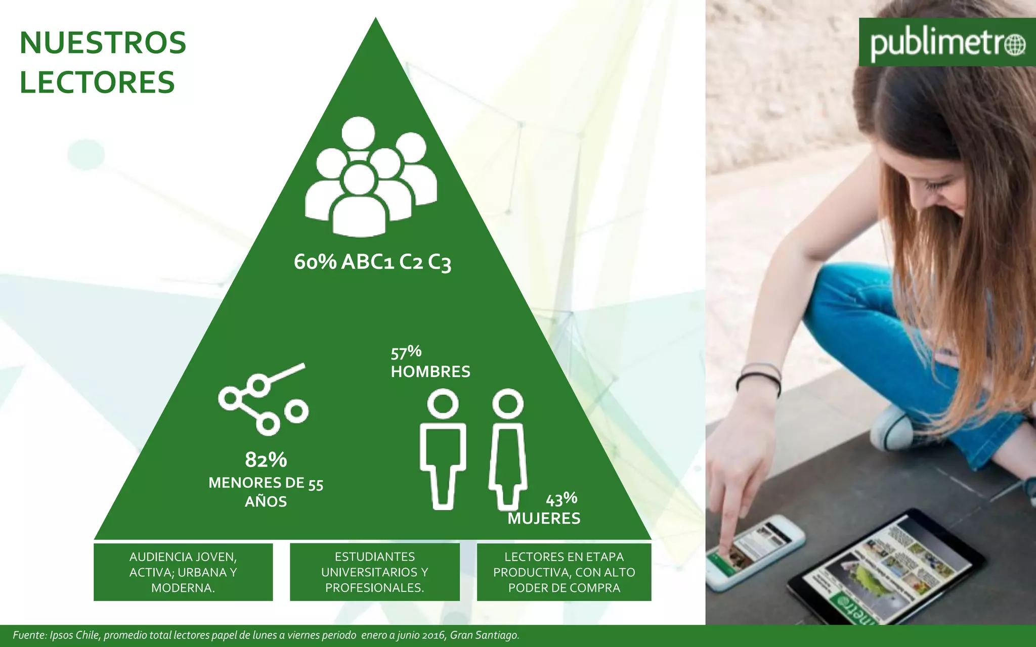 NUESTROS
LECTORES
AUDIENCIA JOVEN,
ACTIVA; URBANA Y
MODERNA.
ESTUDIANTES
UNIVERSITARIOS Y
PROFESIONALES.
LECTORES EN ETAPA
PRODUCTIVA, CON ALTO
PODER DE COMPRA
Fuente: Ipsos Chile, promedio total lectores papel de lunes a viernes periodo enero a junio 2016, Gran Santiago.
60% ABC1 C2 C3
82%
MENORES DE 55
AÑOS
57%
HOMBRES
43%
MUJERES
