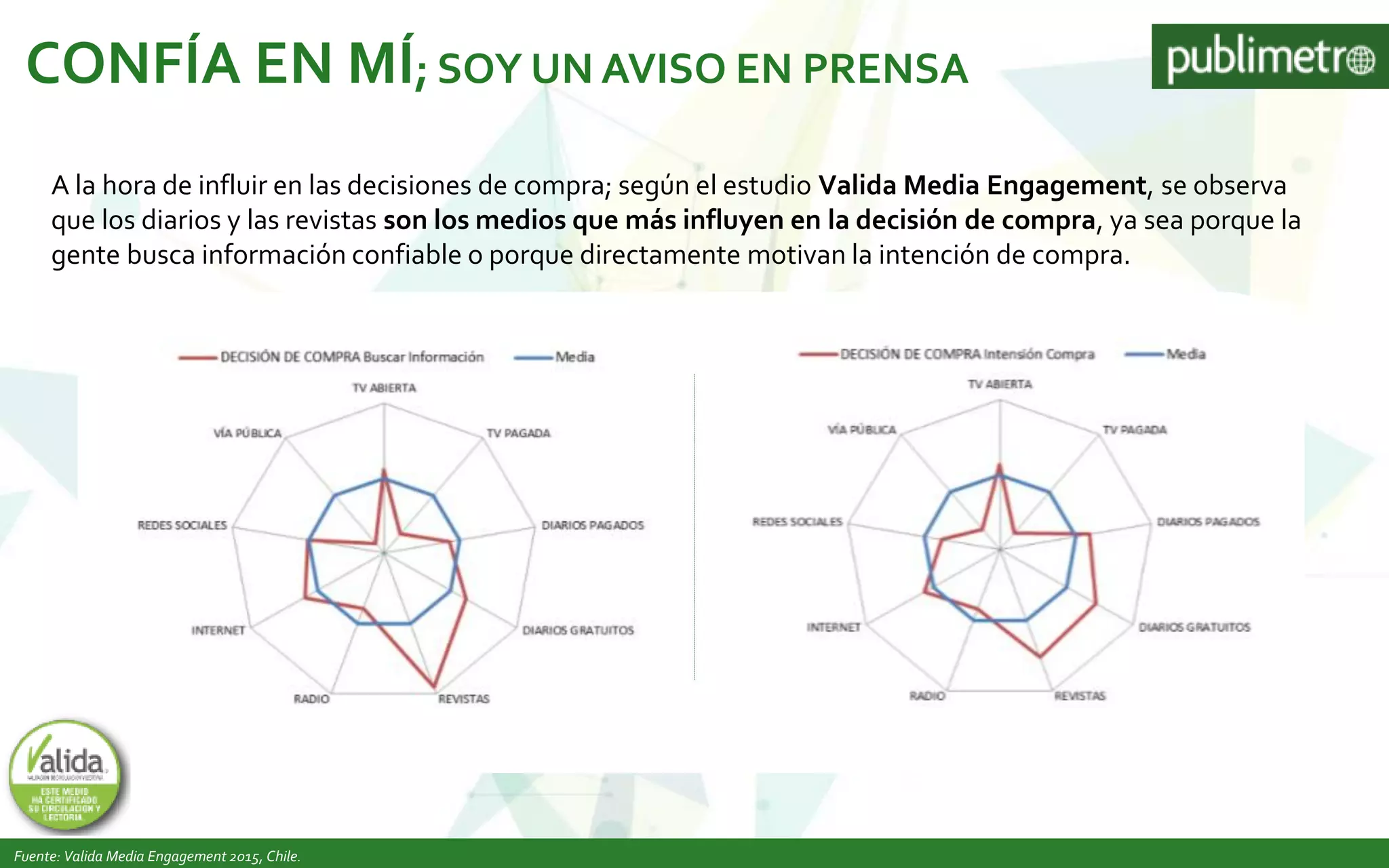 A la hora de influir en las decisiones de compra; según el estudio Valida Media Engagement, se observa
que los diarios y las revistas son los medios que más influyen en la decisión de compra, ya sea porque la
gente busca información confiable o porque directamente motivan la intención de compra.
CONFÍA EN MÍ; SOY UN AVISO EN PRENSA
Fuente: Valida Media Engagement 2015, Chile.