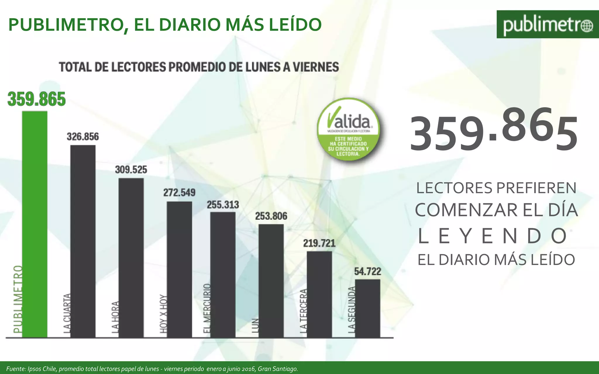 PUBLIMETRO, EL DIARIO MÁS LEÍDO
Fuente: Ipsos Chile, promedio total lectores papel de lunes - viernes periodo eneroa junio 2016, Gran Santiago.
359.865
LECTORES PREFIEREN
COMENZAR EL DÍA
L E Y E N D O
EL DIARIO MÁS LEÍDO